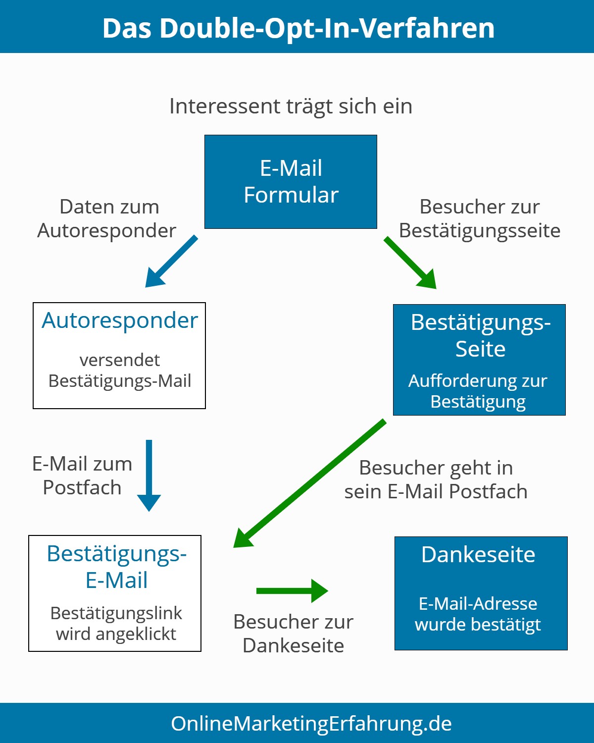 Double-Opt-in-Verfahren Schaubild